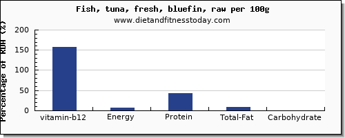 vitamin b12 and nutrition facts in tuna per 100g